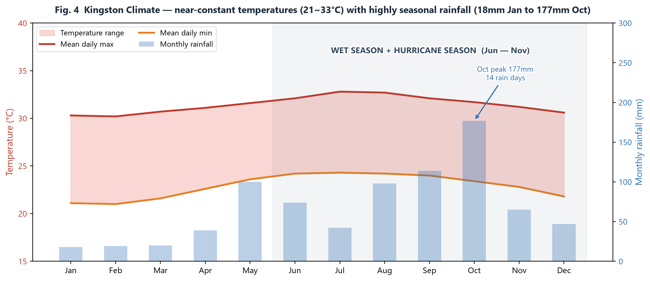 Jamaica monthly temperature and rainfall profile for container house design