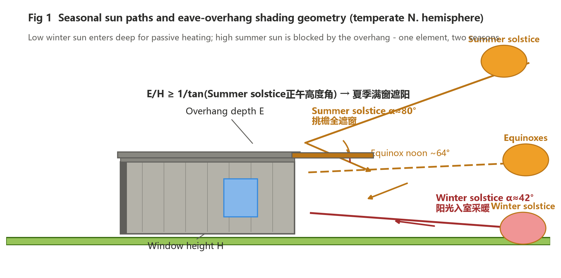 Principle diagram: overhang shading depth E relative to window height H by latitude and season