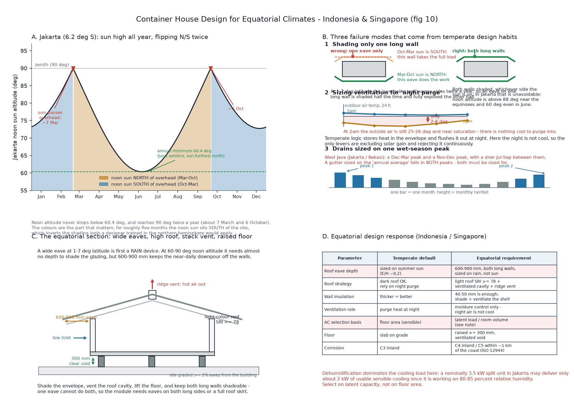 Equatorial container house design principles for Indonesia and Singapore: Jakarta noon sun altitude with the twice-yearly north-south flip, three failure modes from temperate design habits, the correct equatorial section with wide eaves and a ventilated roof cavity, and the design response table