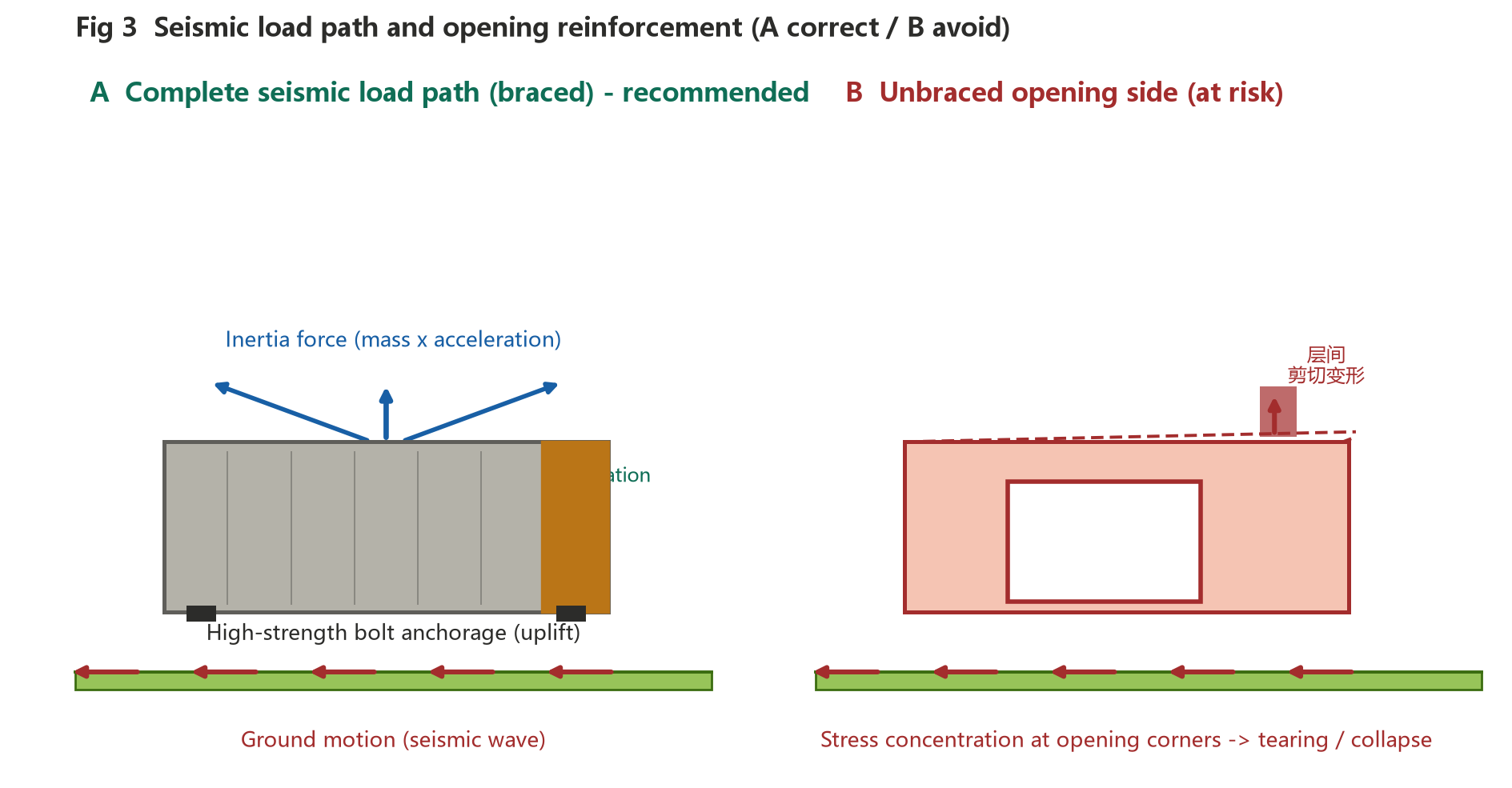 Seismic force path in a container house - incorrect disconnected load path versus correct continuous anchored path