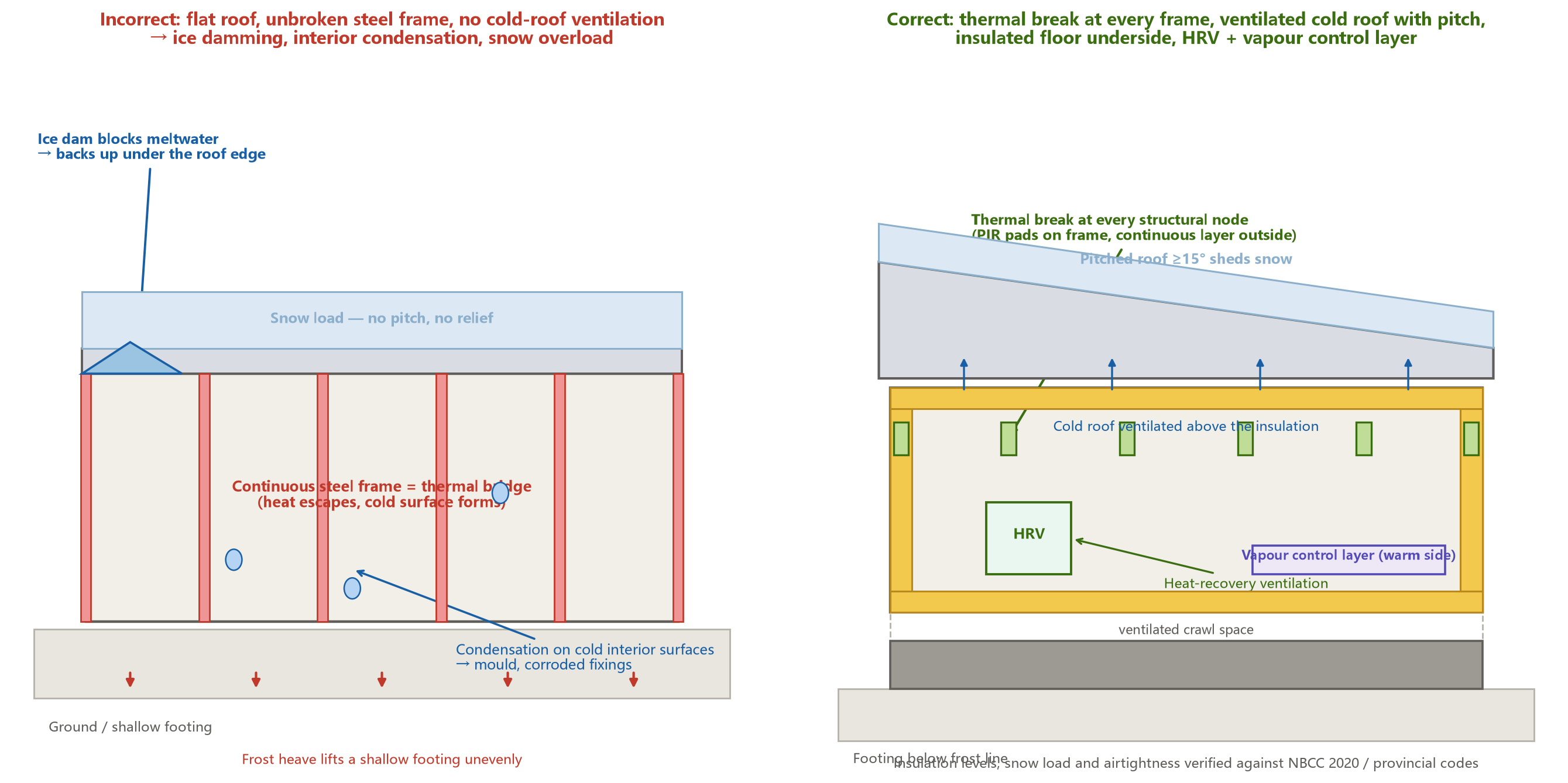 Cold-climate container house design principle Cold climate container house design: comparison of thermal bridging, ice damming and snow overload against thermal breaks, a ventilated cold roof and an insulated floor underside