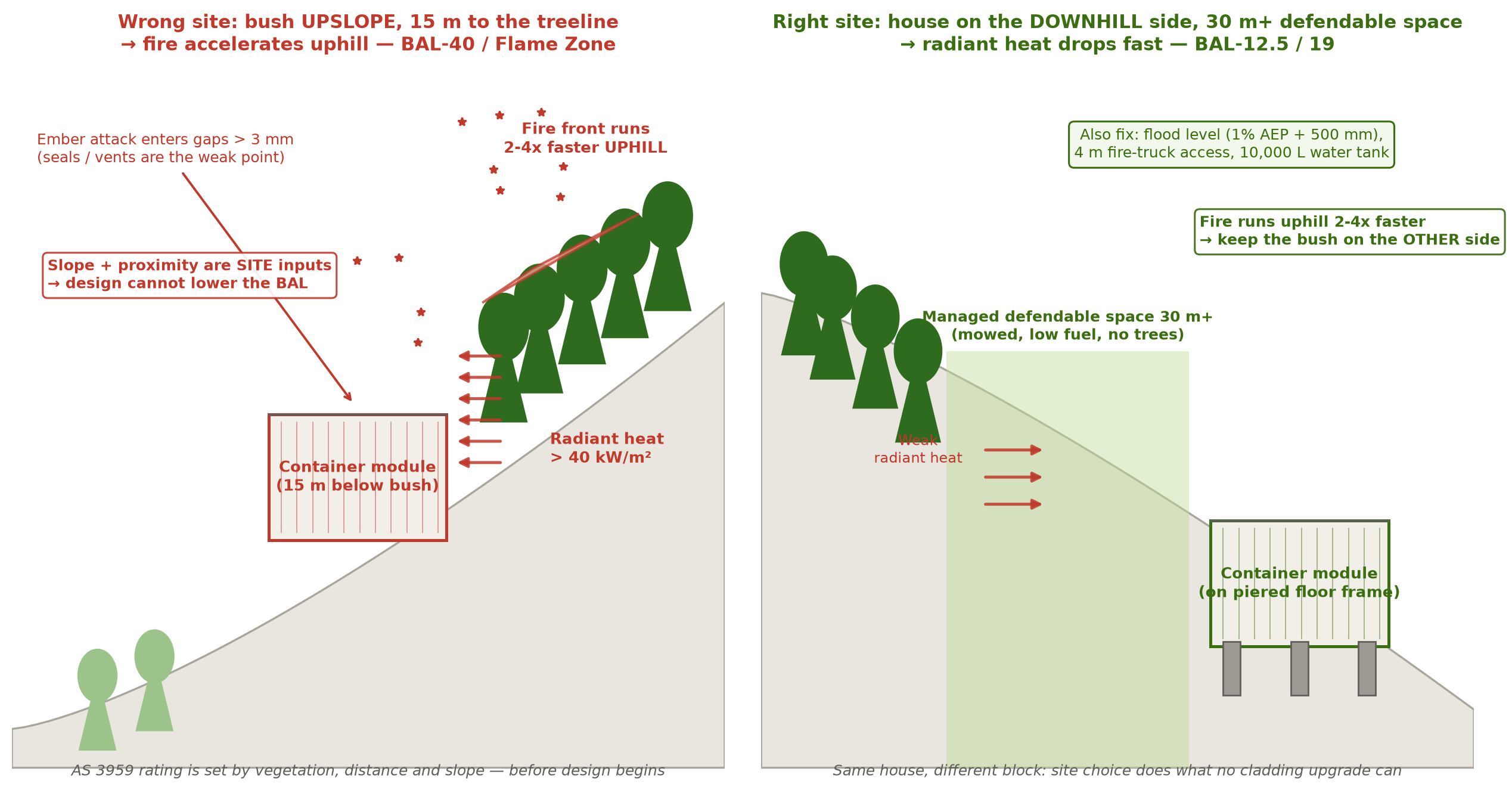 Diagram comparing a wrong bushfire site (bush upslope, 15 m, BAL-40) with a right site (house downhill, 30 m defendable space, BAL-12.5) under AS 3959