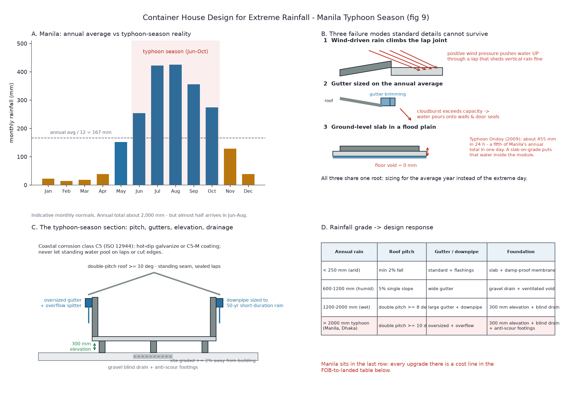 Diagram of extreme-rainfall container house design for Manila: monthly rainfall bars against the June to October typhoon season, three failure modes including wind-driven rain climbing a lap joint, gutter overflow and a ground-level slab in a flood plain, the correct typhoon-season section with a ten-degree double-pitch roof, oversized gutters, 300 millimetre elevation and gravel blind drain, and the rainfall-grade design response table