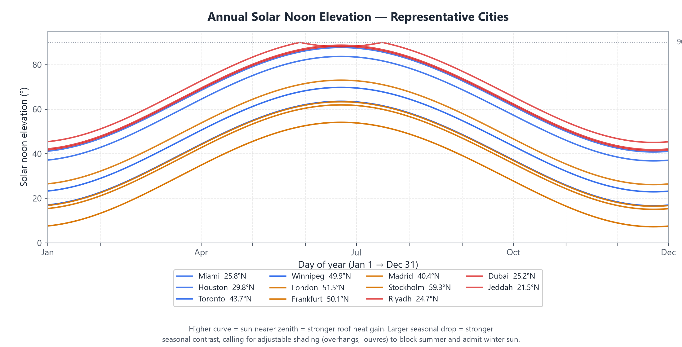 Annual solar noon elevation