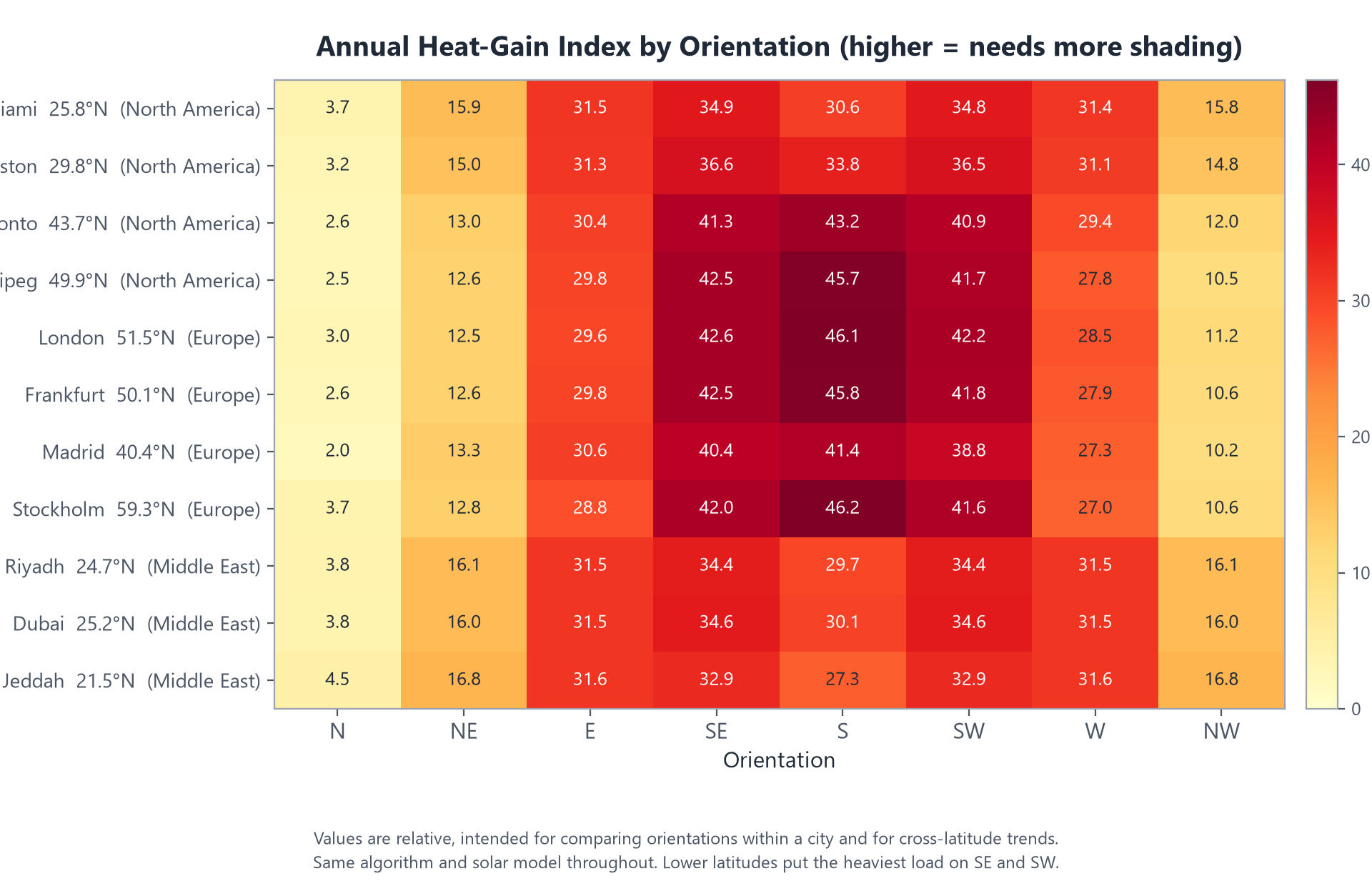 Heat-gain index by orientation