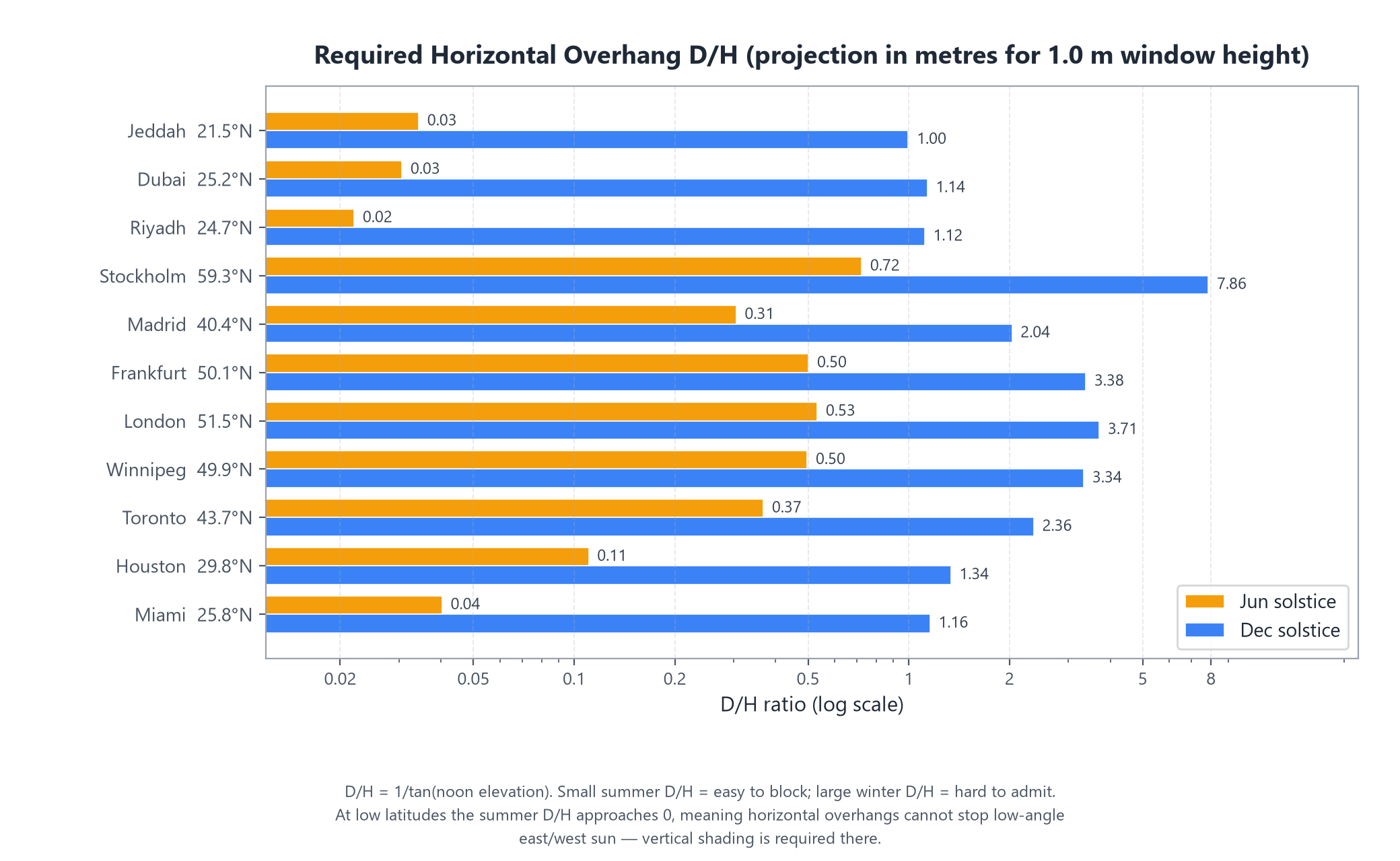 Overhang depth ratio D/H