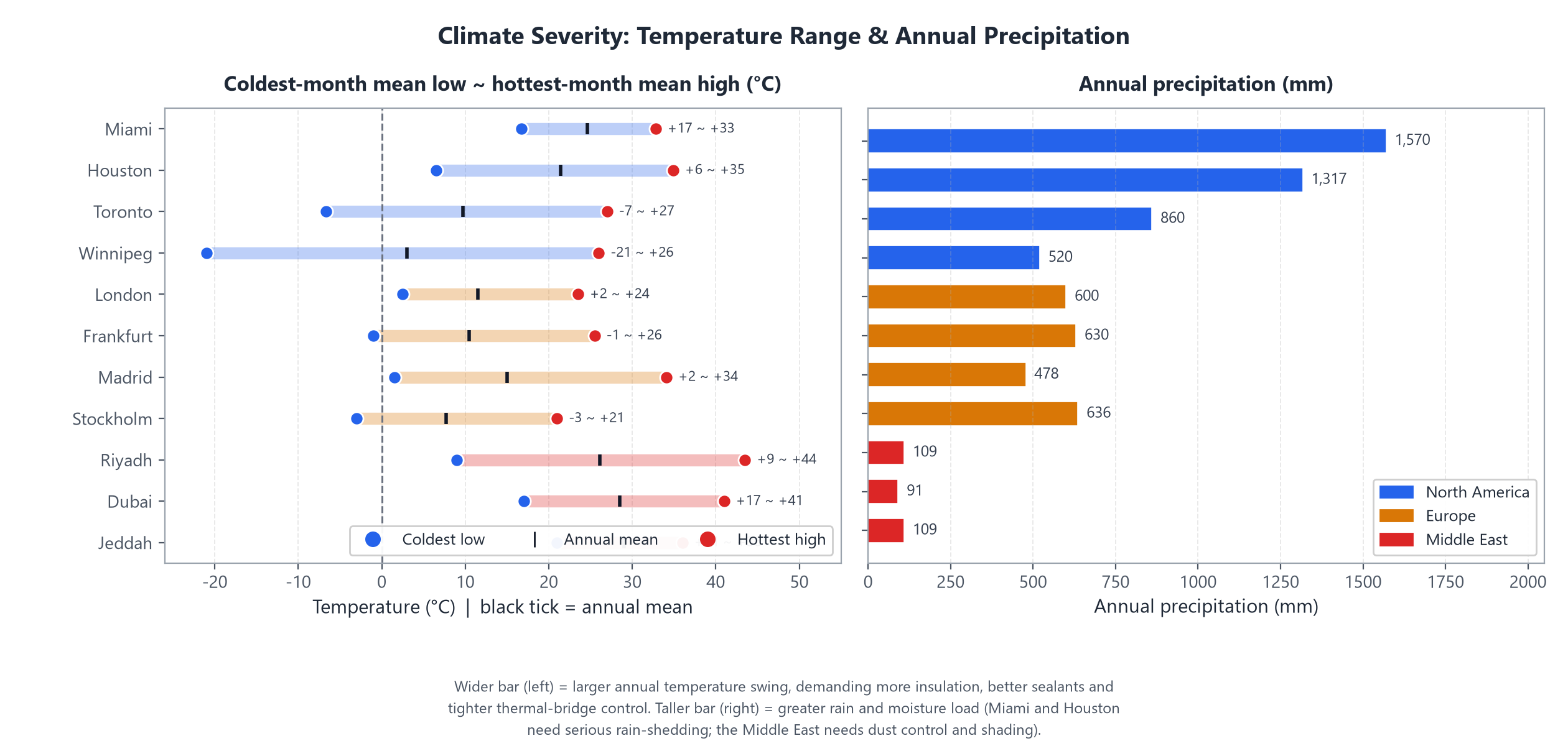 Climate severity comparison