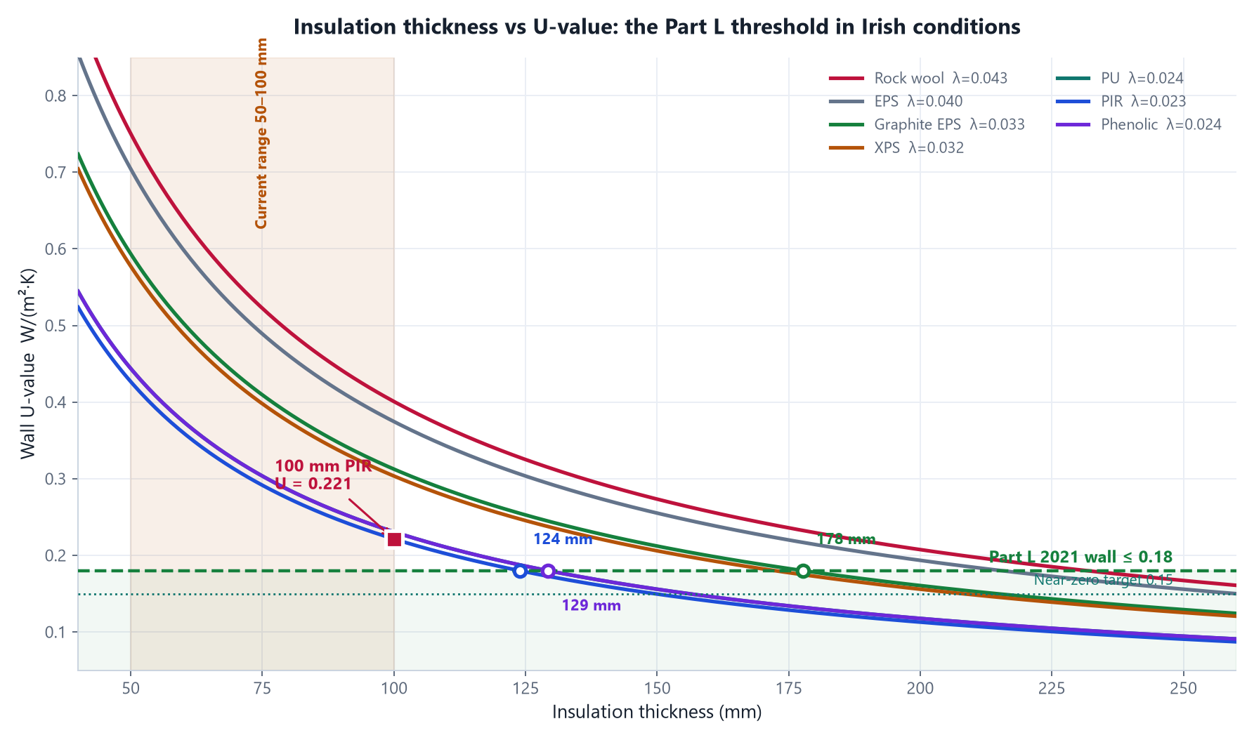 <strong>Figure 5</strong> &mdash; Insulation thickness against wall U-value. Green dashed line: Part L backstop 0.18. Teal dotted: 0.15 near-zero-energy target. Orange band: current product range 50&ndash;100&nbsp;mm. PIR needs 124&nbsp;mm to reach 0.18, phenolic 129&nbsp;mm, XPS 172&nbsp;mm, graphite EPS 178&nbsp;mm, EPS 215&nbsp;mm, stone wool 232&nbsp;mm.” style=”width:100%;height:auto;border:1px solid #d7dfea;border-radius:8px;display:block;”><figcaption style=