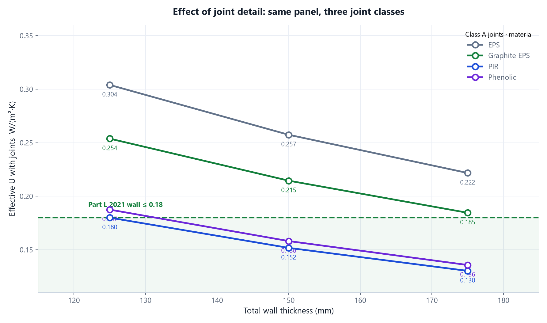 <strong>Figure 7</strong> &mdash; Actual U-values of composite walls by insulation material and thickness, with Class A joints. PIR at 150&nbsp;mm total (100 factory + 50 site) gives 0.152; phenolic 0.158. Both sit inside 0.18.” style=”width:100%;height:auto;border:1px solid #d7dfea;border-radius:8px;display:block;”><figcaption style=