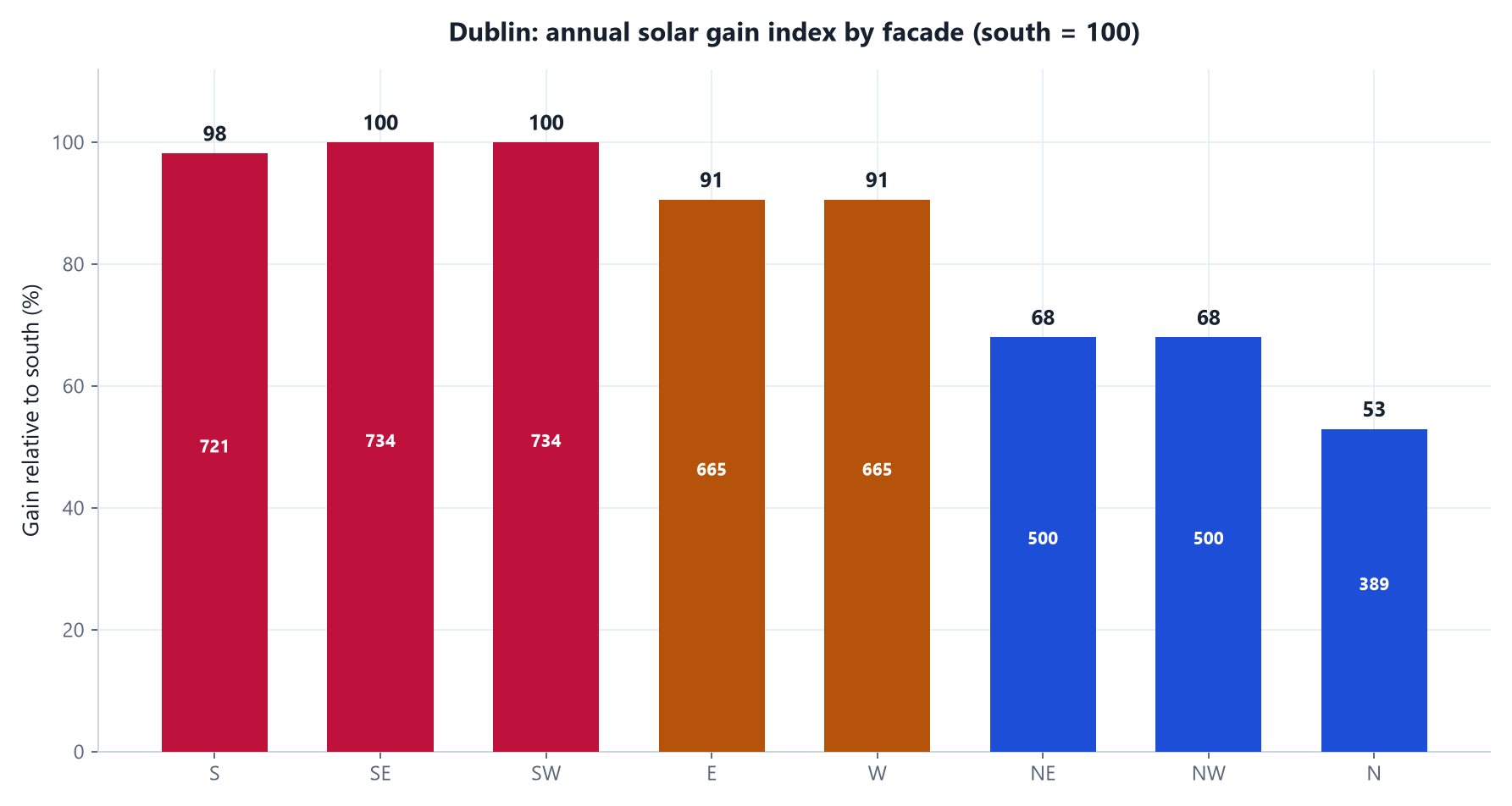 <strong>Figure 4</strong> &mdash; Annual solar gain index by orientation for Dublin (kWh/m&sup2;&middot;yr on the vertical plane). South 721; SE and SW 734 each; E and W 665 each; N 389. SE/SW slightly outperform due south because Dublin’s diffuse fraction is high.” style=”width:100%;height:auto;border:1px solid #d7dfea;border-radius:8px;display:block;”><figcaption style=