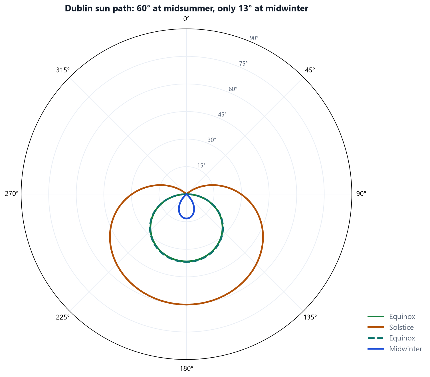 <strong>Figure 3</strong> &mdash; Polar sun-path diagram for Dublin. Radius is altitude, circumference is azimuth. At the summer solstice the sun rises NE (48.6&deg;) and sets NW (311.6&deg;) over a 16.7-hour day; at the winter solstice it runs only SE (132.3&deg;) to SW (228.2&deg;) over 7.2 hours.” style=”width:100%;height:auto;border:1px solid #d7dfea;border-radius:8px;display:block;”><figcaption style=