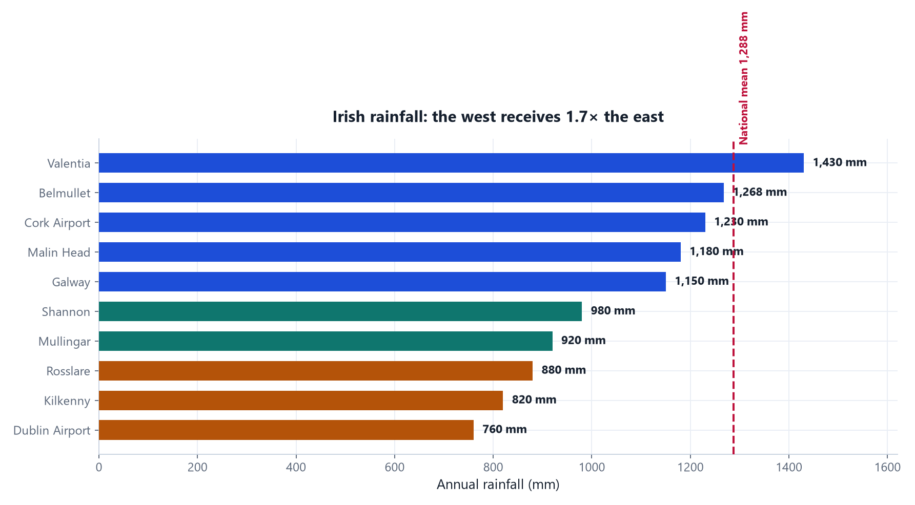 <strong>Figure 1</strong> &mdash; Annual precipitation across Ireland. National mean 1,288&nbsp;mm; Dublin 760&nbsp;mm in the east; Valentia 1,430&nbsp;mm in the south-west. Pricing and specification must follow the site region, not a single national figure.” style=”width:100%;height:auto;border:1px solid #d7dfea;border-radius:8px;display:block;”><figcaption style=