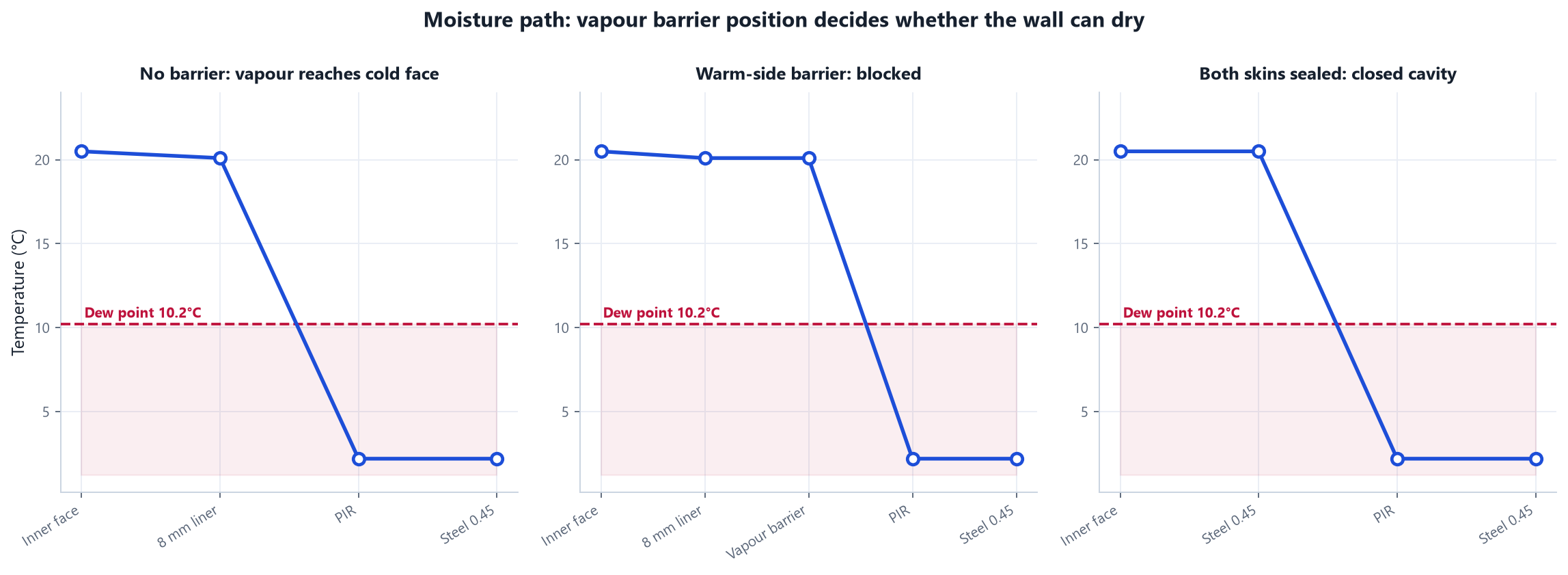 <strong>Figure 8</strong> &mdash; Temperature profiles and internal dew point (10.2&nbsp;&deg;C) for three build-ups. Left: no vapour barrier &mdash; internal moisture reaches the 2.2&nbsp;&deg;C steel inner face, guaranteeing condensation. Centre: a continuous vapour barrier on the warm side blocks the vapour path. Right: double-skin steel, sealed both sides to form a closed cavity.” style=”width:100%;height:auto;border:1px solid #d7dfea;border-radius:8px;display:block;”><figcaption style=