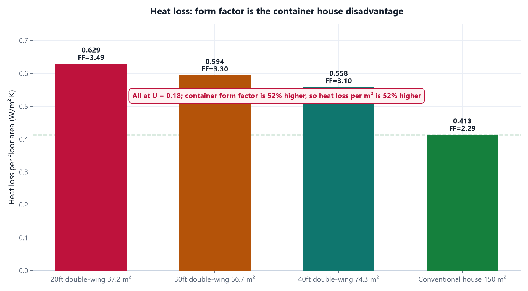 <strong>Figure 6</strong> &mdash; Heat loss per unit floor area at the same U-value (0.18) for different building forms. A container house has a markedly higher form factor than a conventional dwelling; this is geometric and cannot be fully offset by thicker insulation.” style=”width:100%;height:auto;border:1px solid #d7dfea;border-radius:8px;display:block;”><figcaption style=