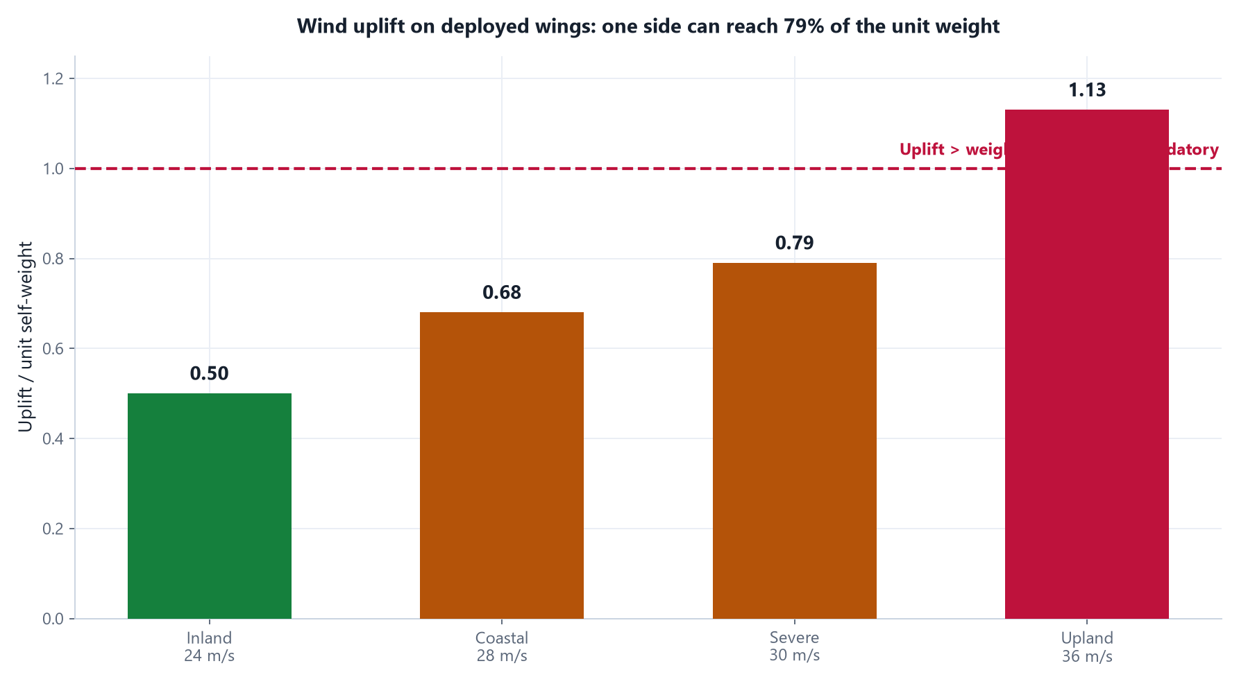 <strong>Figure 2</strong> &mdash; Uplift on one flap versus total module self-weight, 20&nbsp;ft double-wing in the deployed state. Calculated to EN 1991-1-4 Irish National Annex (v<sub>b,map</sub> 24&ndash;30&nbsp;m/s) with flat-roof c<sub>p,e</sub>&nbsp;=&nbsp;&minus;2.0.” style=”width:100%;height:auto;border:1px solid #d7dfea;border-radius:8px;display:block;”><figcaption style=
