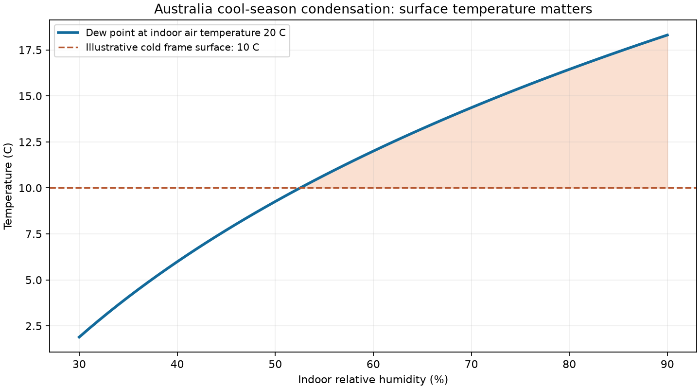 Illustrative condensation dew-point relationship