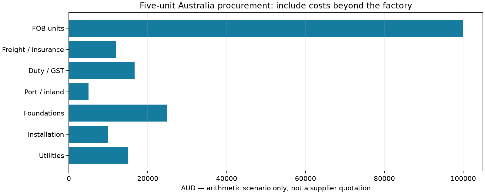 Illustrative five-unit project cost breakdown