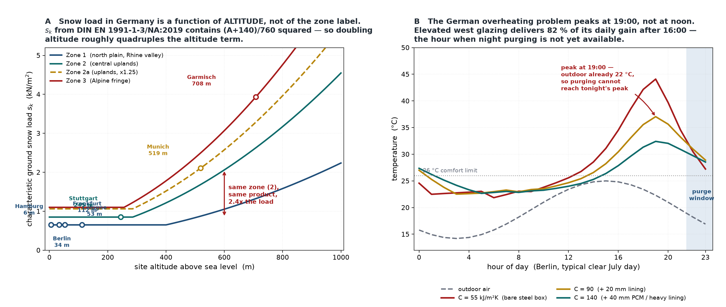 Two-panel technical figure: left panel plots characteristic ground snow load against site altitude for German snow zones 1, 2, 2a and 3 with seven cities marked, showing the load rising from 0.65 kPa at Hamburg to 3.93 kPa at Garmisch; right panel plots indoor temperature over 24 hours for three thermal mass levels against outdoor air, showing the peak at 19:00