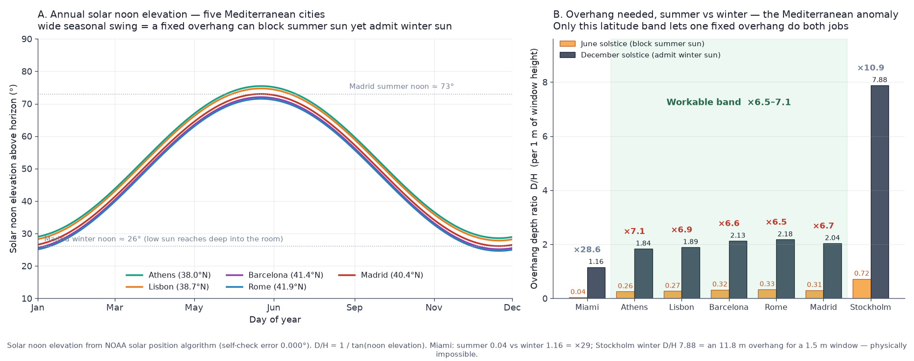 Chart of Mediterranean container house solar geometry: annual solar noon elevation curves for Athens, Lisbon, Barcelona, Rome and Madrid, and the overhang depth ratio D/H required at the June and December solstices. The Mediterranean cities cluster at a 6.5 to 7.1 summer-to-winter ratio, while Miami reaches 29 and Stockholm would need an impossible 11.8 metre overhang.