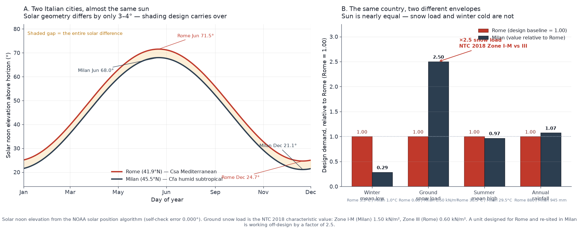 Chart comparing container house design demands in Rome and Milan: Panel A shows the annual solar noon elevation curves are nearly identical, differing by only 3 to 4 degrees; Panel B shows the NTC 2018 ground snow load in Milan at 1.50 kN per square metre is 2.5 times the 0.60 kN figure for Rome.
