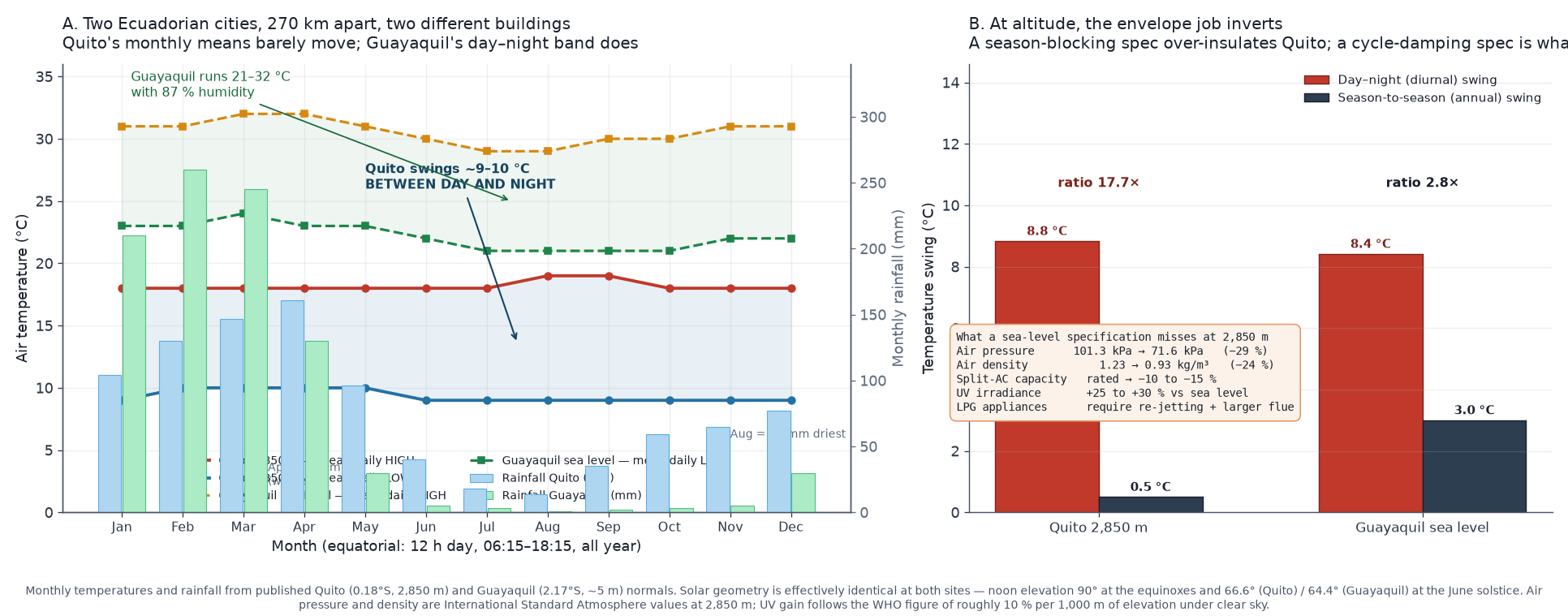 Chart comparing container house design conditions in Ecuador: monthly temperature and rainfall for Quito at 2,850 m versus Guayaquil at sea level, showing that the day-to-night temperature swing at altitude is about 4.5 times the annual swing, while at the coast it is about 1.4 times. Includes the altitude derating factors for air pressure, air density, split air-conditioning capacity and UV irradiance.