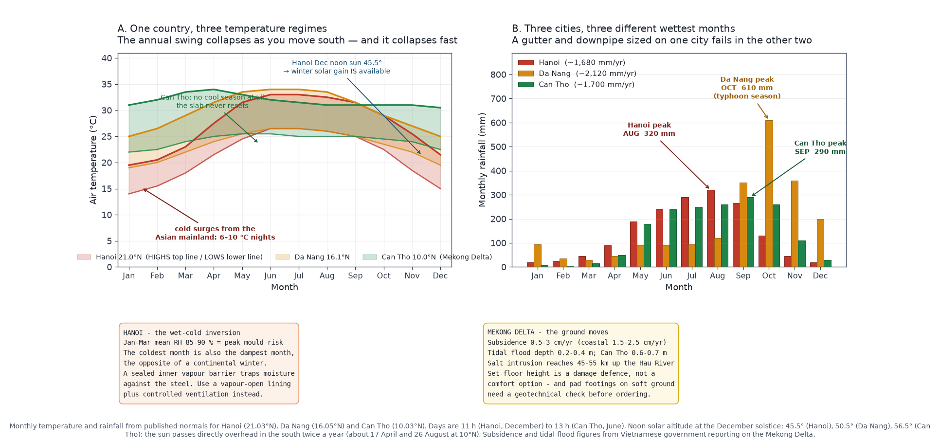 Vietnam container house design chart: monthly temperature bands and rainfall for Hanoi, Da Nang and Can Tho, showing the annual temperature swing collapsing from 13 C in the north to 3 C in the south and three different wettest months.