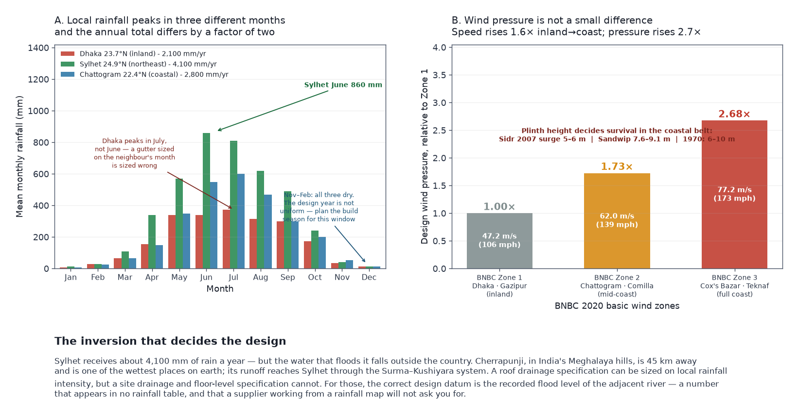 Bangladesh container house design: three hazards. Panel A compares monthly rainfall for Dhaka, Sylhet and Chattogram, showing three different wettest months and a twofold difference in annual total. Panel B shows BNBC 2020 basic wind speed by zone and the resulting pressure ratio, with recorded storm-surge heights for the coastal belt. The band below gives the upstream-catchment point for Sylhet.