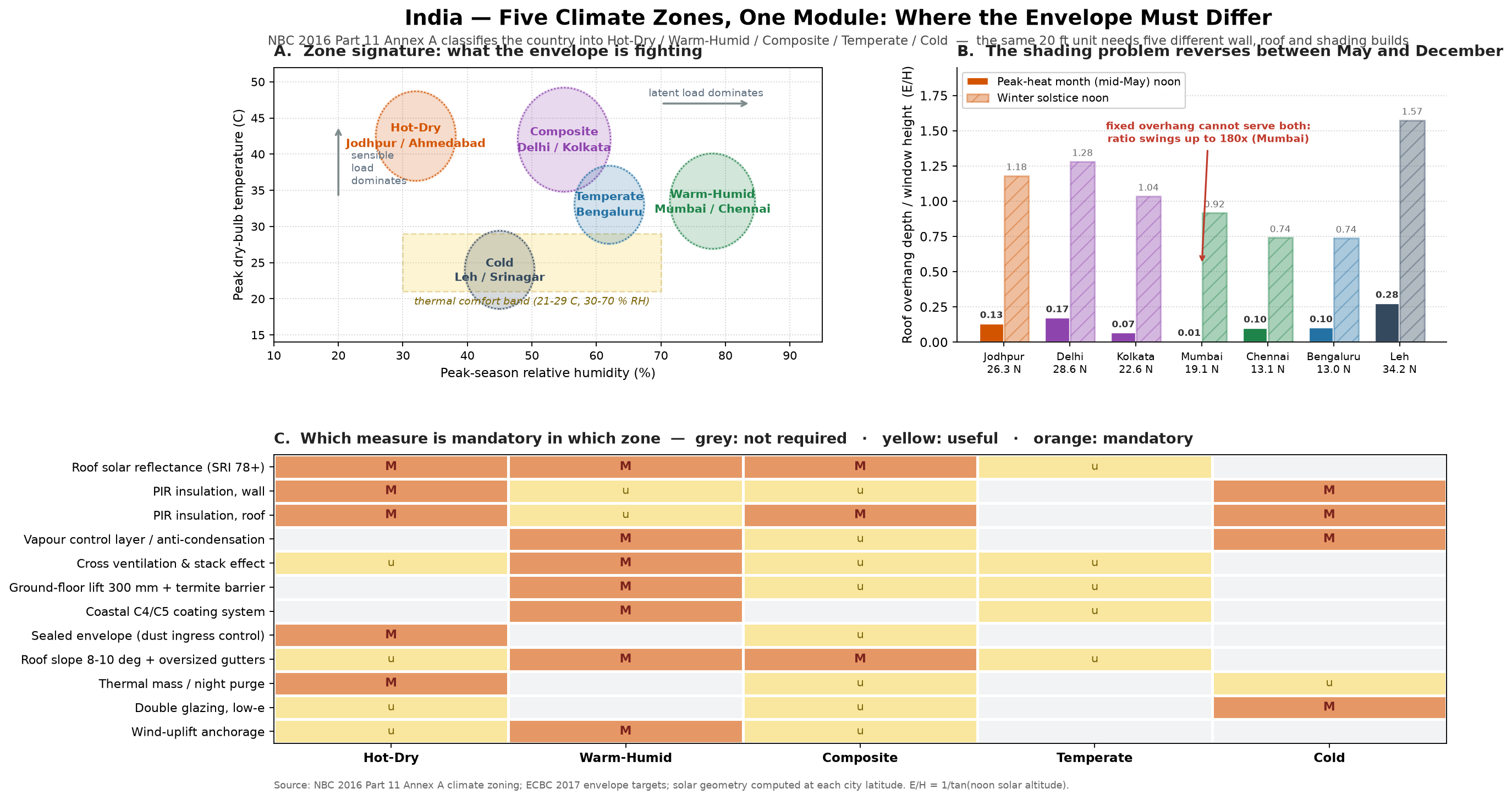 India five climate zones — envelope and shading response matrix