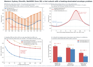 Four-panel technical diagram: Penrith 3pm dew point year cycle, sol-air steel skin temperature over a hot January day, ISO 6946 parallel-path wall U-value with steel studs, and measured NatHERS and BASIX heating versus cooling loads for Western Sydney dwellings