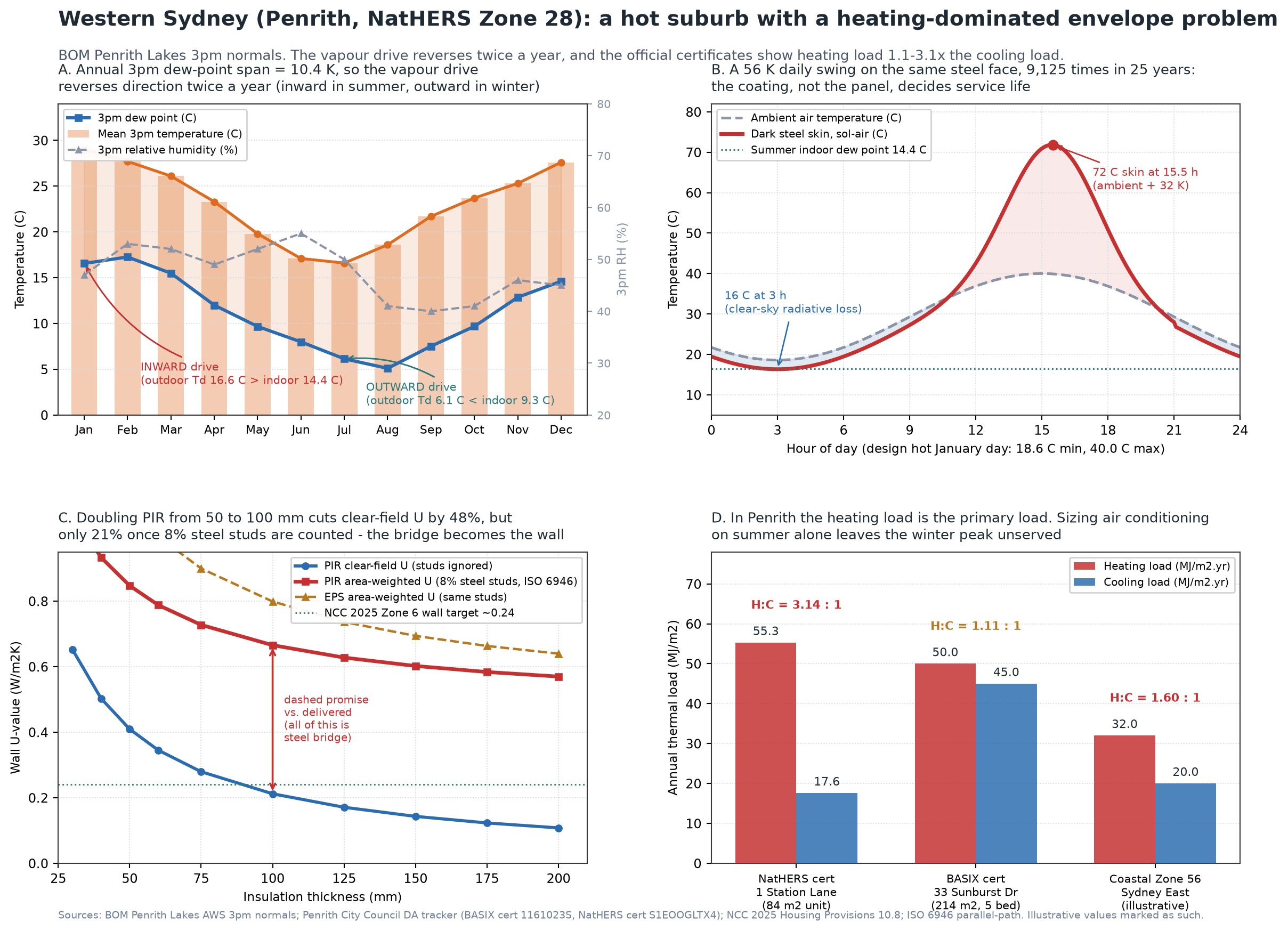 Diagram of Western Sydney Penrith container house thermal behaviour: 3pm dew point cycle, sol-air steel skin temperature, ISO 6946 wall U-value with steel studs, and certified NatHERS and BASIX heating versus cooling loads