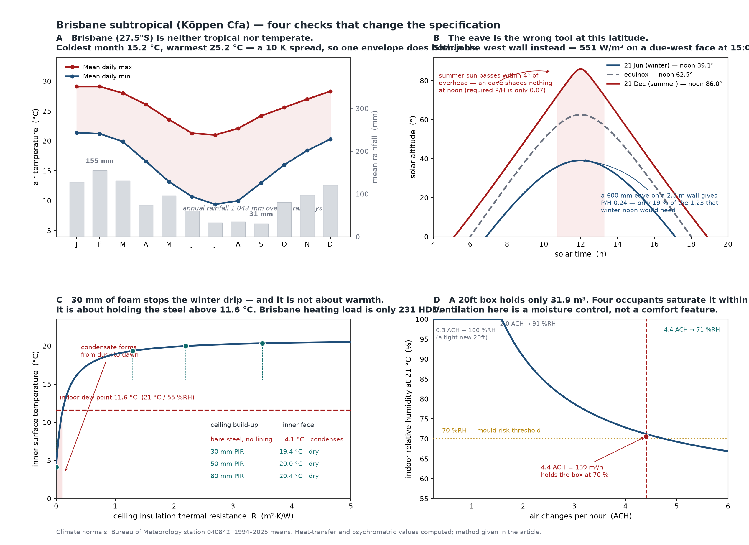 Four-panel engineering diagram: Brisbane seasonal temperature and rainfall against a cooling-dominated degree-day profile, solar altitude curves for summer equinox and winter at latitude 27.5 degrees south showing that eaves cannot shade summer noon sun, inner ceiling surface temperature versus insulation resistance showing bare steel falling below the indoor dew point, and indoor relative humidity versus air changes per hour for a 31.9 cubic metre interior
