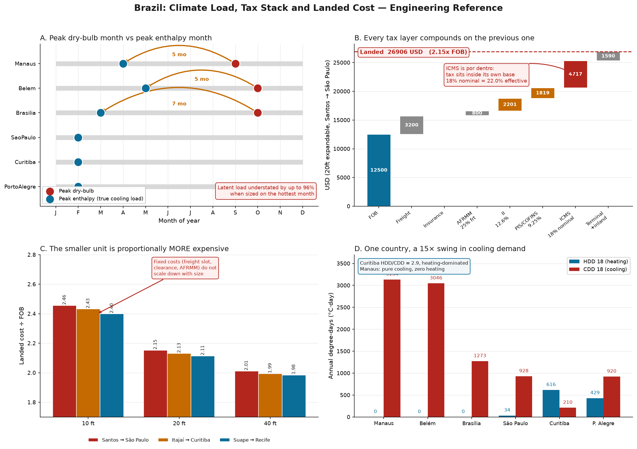 Brazil climate analysis: peak enthalpy month versus peak dry-bulb month, ICMS tax stacking on a 20ft container house, landed cost multiplier by unit size, and annual heating and cooling degree-days for six Brazilian cities