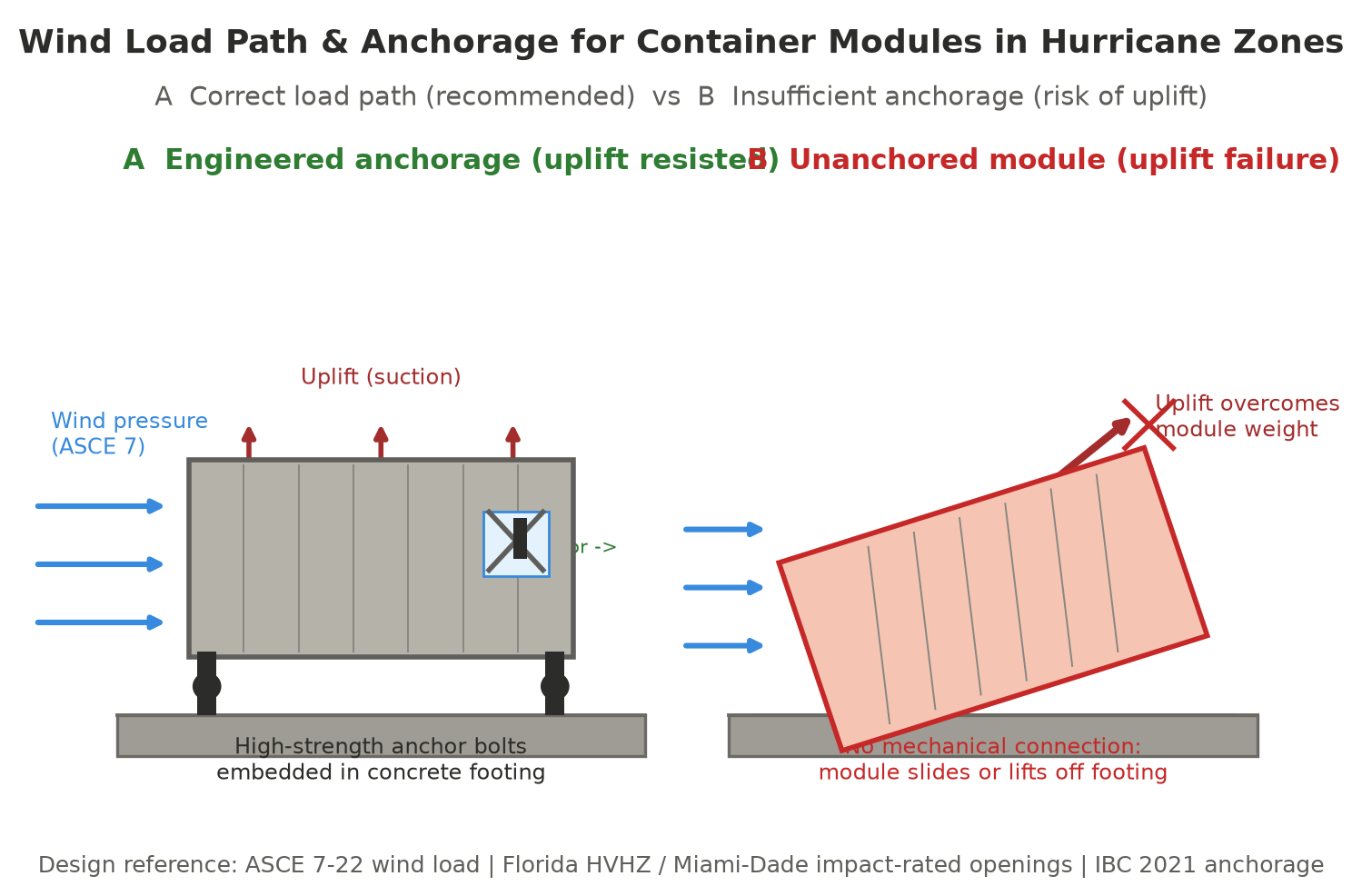Wind load path and anchorage detail for container modules in hurricane zones
