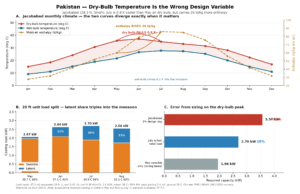 Chart showing dry-bulb and wet-bulb temperature and moist-air enthalpy for Jacobabad, Pakistan, with sensible and latent cooling load split for a 20 ft container house