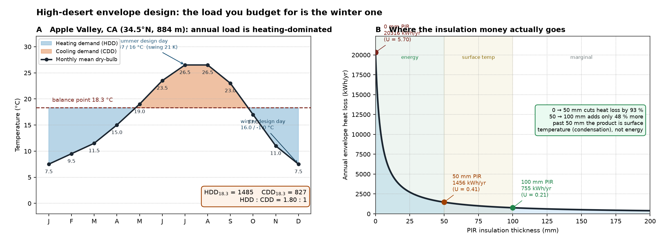 Figure 24 — California high-desert envelope design: Apple Valley monthly temperatures against the 18.3 °C balance point, and envelope heat loss versus PIR insulation thickness