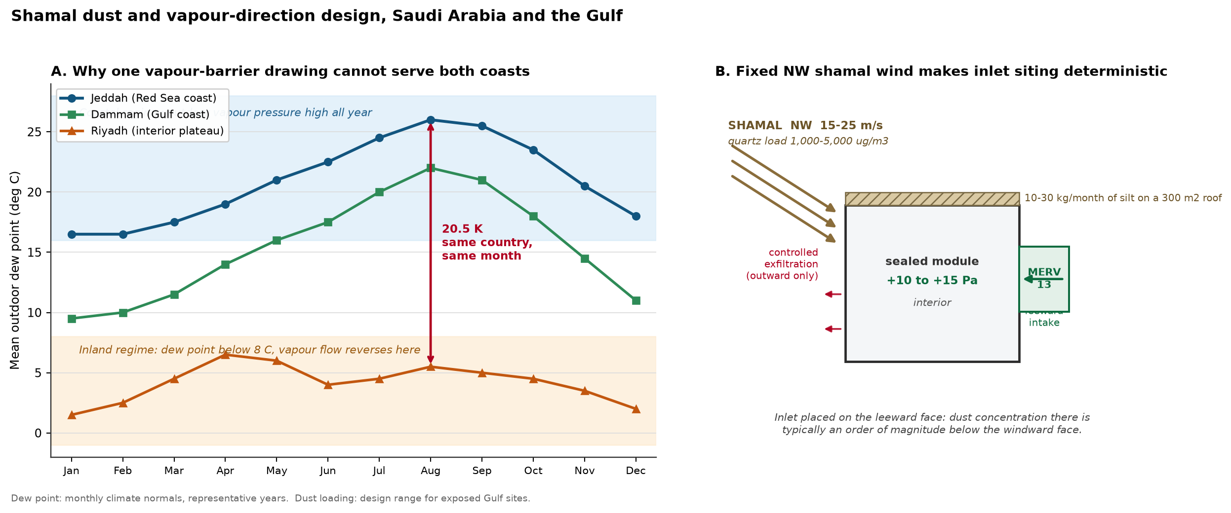 Shamal dust and dew point design for Saudi Arabia and the Gulf: monthly dew point spread between Jeddah, Dammam and Riyadh, with a positive-pressure leeward intake plan